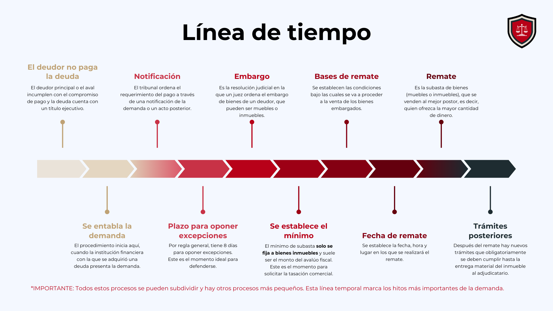 Paso a paso de un procedimiento ejecutivo