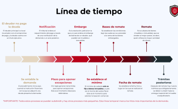 Paso a paso de un procedimiento ejecutivo